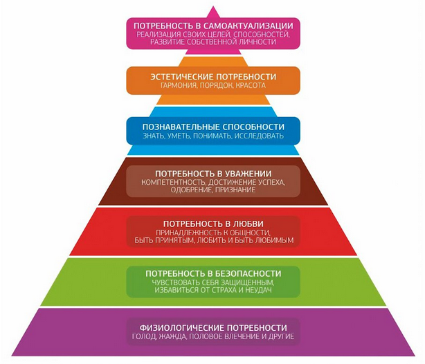 Классификация потребностей - пирамида