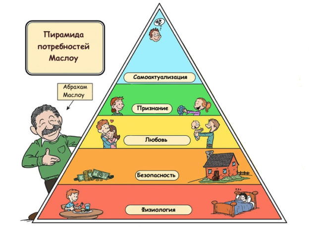 Иерархия в соответствии с пирамидой Маслоу